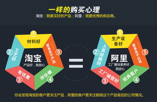 不要再以淘宝的思路运营诚信通,阿里与淘宝的区别